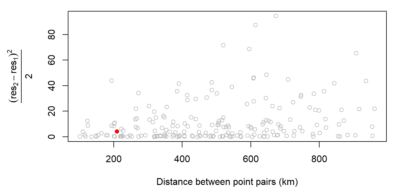 Experimental variogram plot of precipitation residual values.