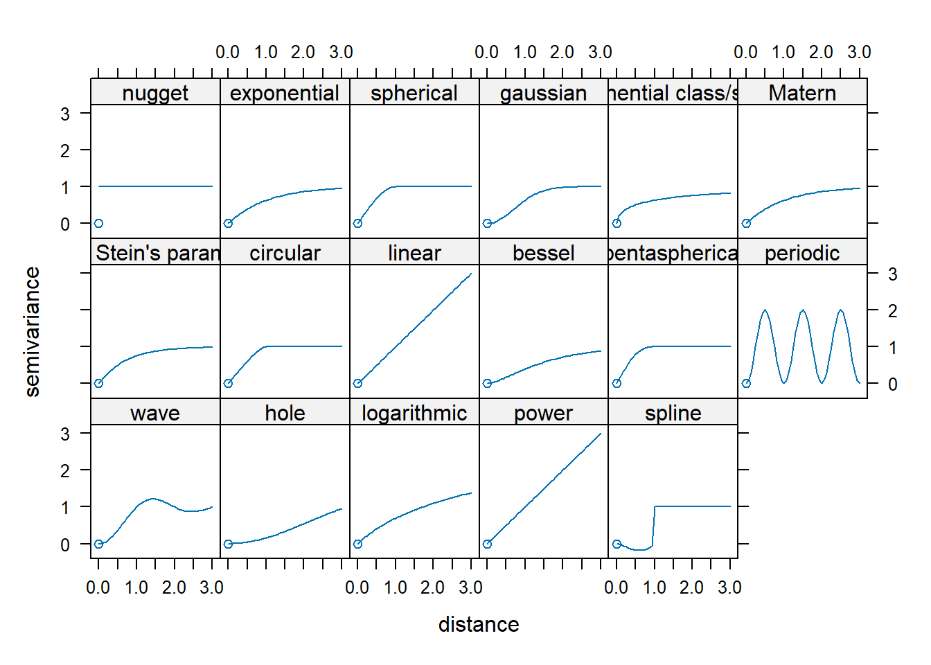 A subset of variogram models available in R's `gstat` package.