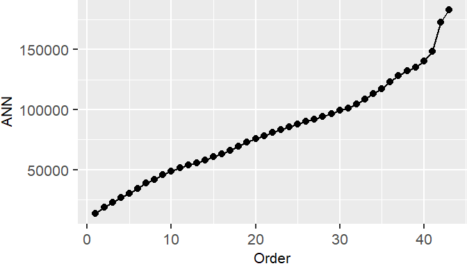 ANN values for different neighbor order numbers. For example, the ANN for the first closest neighbor for all points is 13,295 meters; the ANN for the 2nd closest neighbor for all points is 18850 meters, and the ANN for the 43rd closest neighbor (the furthest neighbor) for all points is 182,818 meters.