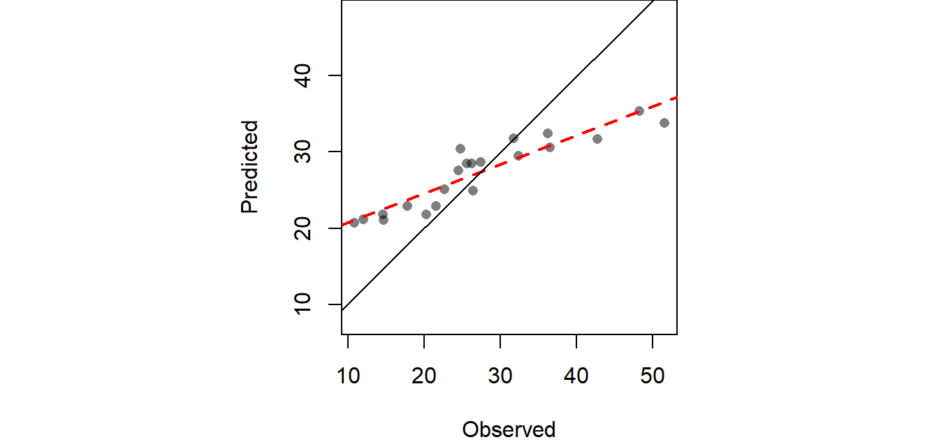 Scatter plot pitting predicted values vs. the observed values at each sampled location following a leave-one-out cross-validation analysis.