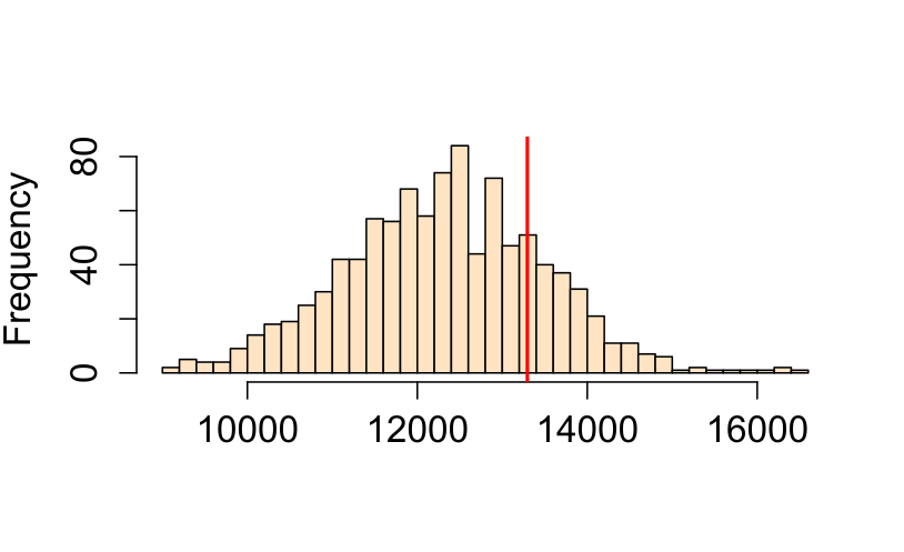 Histogram of simulated ANN values (from 1000 simulations). This is the sample distribution of the null hypothesis, ANN~expected~ (under CSR). The red line shows our observed (Walmart) ANN value. About 32% of the simulated values are greater (more extreme) than our observed ANN value.