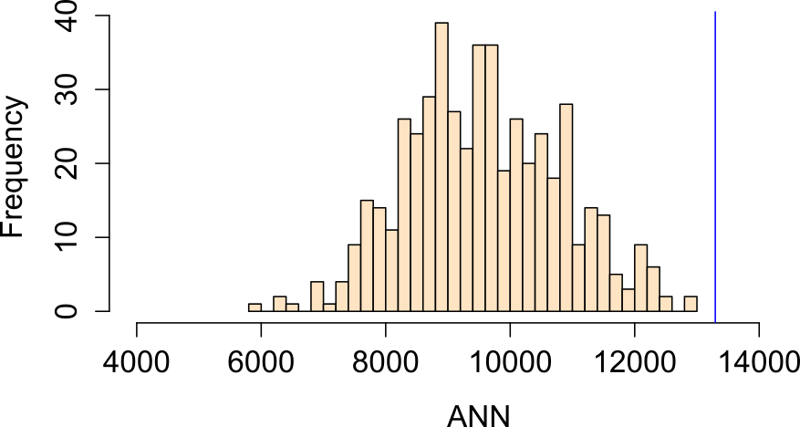 Histogram showing the distribution of ANN values one would expect to get if population density distribution were to influence the placement of Walmart stores.