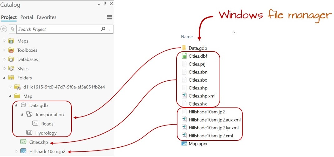 Windows Explorer view vs. ArcCatalog view. Note, for example, how the many files that make up the Cities shapefile (as viewed in a Windows file manager environment) appears as a single entry in the ArcCatalog view. This makes it easier to rename the shapefile since it needs to be done only for a single entry in ArcCatalog (as opposed to renaming the Cities files seven times in the Windows file manager environment).