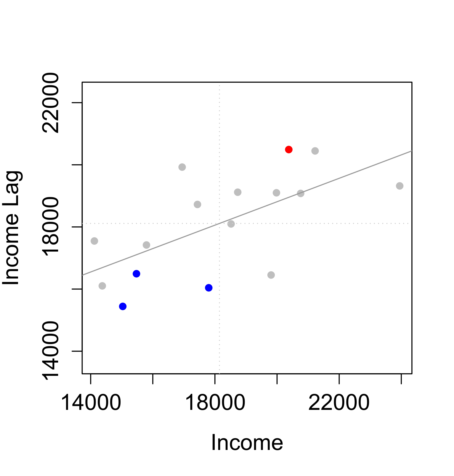 Significantly High-High and Low-Low clusters with P-values less than or equal to 0.5.