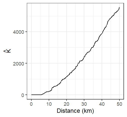 The K function estimated from the Walmart stores point distribution in MA for 512 distinct distances $d$ ranging from 0 km to 50 km