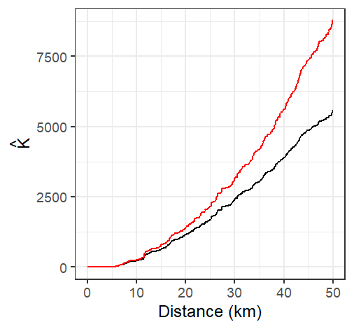 The K-function estimated from the Walmart stores point distribution in MA (shown in black), and the isotropic edge corrected K function for the same point layer (shown in red)
