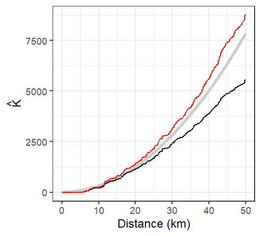 The K-function estimated from the Walmart stores point distribution in MA (shown in black), and the isotropic edge corrected K function for the same point layer (shown in red). The thick grey line represents the theoretical K function under the assumption of Complete Spatial Randomness (CSR). Note how not correcting for edge effect can mis-characterize the nature of the point pattern. The uncorrected K function suggests a pattern more disperesed than expected under CSR assumption for all distance values while the isotropic weighted K function suggests clustering,