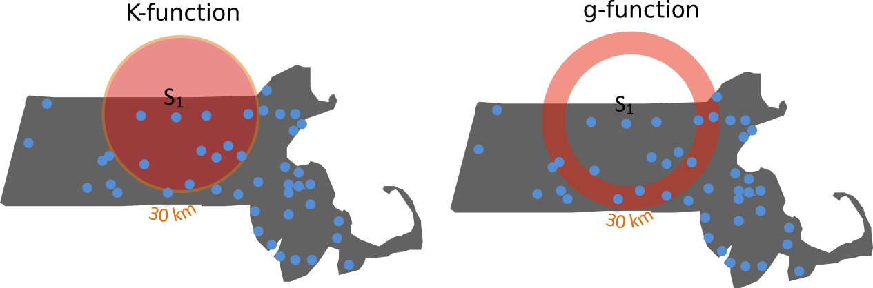 Difference in how the $K$ and $g$ functions aggregate points at distance $r$ ($r$ = 30 km in this example). *All* points *up to* $r$ contribute to $K$ whereas just the points in the *annulus band* at $r$ contribute to $g$.