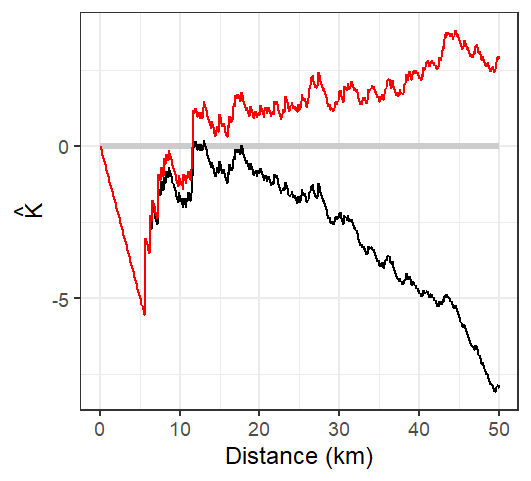 L function rendering of the K function. Both the edge corrected (red line) and standard L functions (black line) are shown. The theoretical L function under CSR is shown as a horizontal line centered on 0.