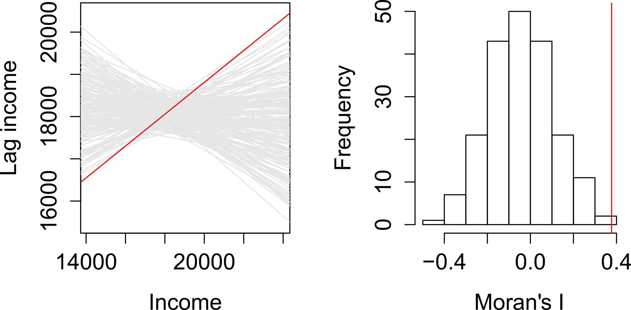 Results from 199 permutations. Left plot shows Moran's I slopes (in gray) from each random permutation of income values superimposed with the observed Moran's I slope (in red). Right plot shows the distribution of Moran's I values for all 199 permutations; red vertical line shows our observed Moran's I value of 0.377.