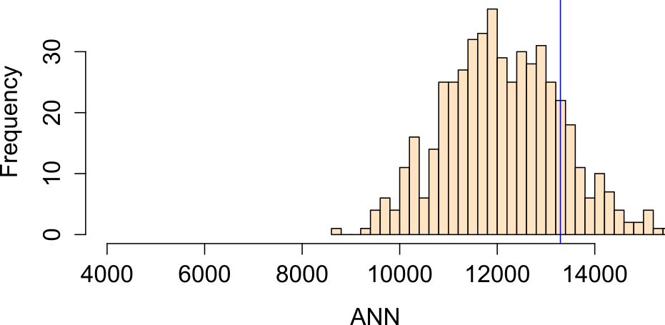 Histogram showing the distribution of ANN values one would expect to get if income  distribution were to influence the placement of Walmart stores.