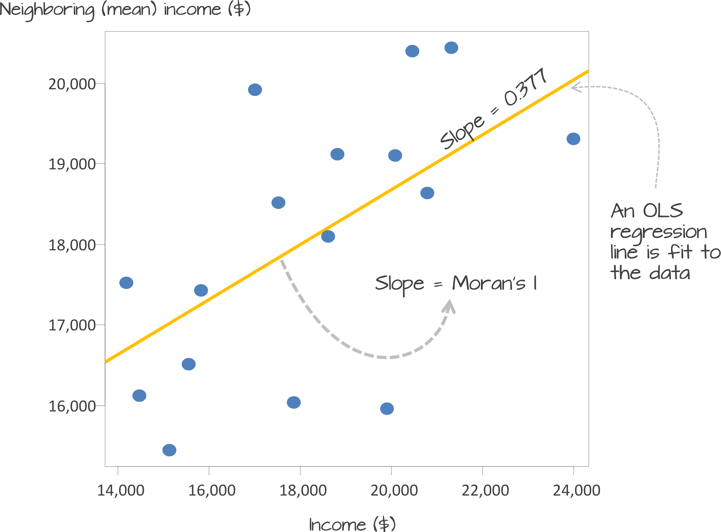 Scatter plot of *Income~lag~* vs. *Income*. If we equalize the spread between both axes (i.e. convert to a z-score) the slope of the regression line represents the Moran's I statistic.