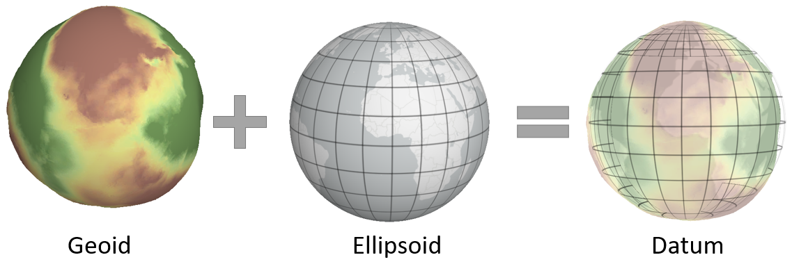 Alignment of a geoid with a spheroid or ellipsoid help define a datum.