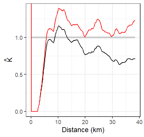 Estimated $g$ function of the Massachusetts Walmart point data. Its interpretation is similar to that of the $K$ function. Here, we observe distances between stores greater than expected under CSR up to about 5 km. Note that this cutoff is shorter than the 12 km threshold observed with the $K$ function. The edge uncorrected $g$ function is depicted by a black line, while the corrected $g$ function is shown in a red line.