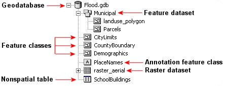Sample content of an ArcGIS file geodatabase. (src: esri)