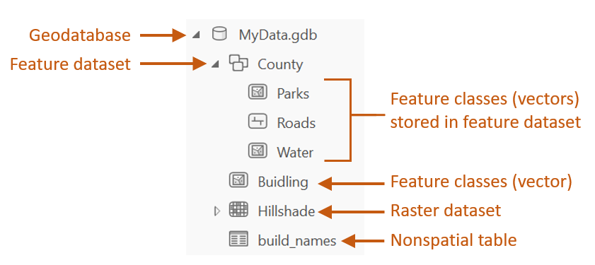Sample content of an ArcGIS file geodatabase.