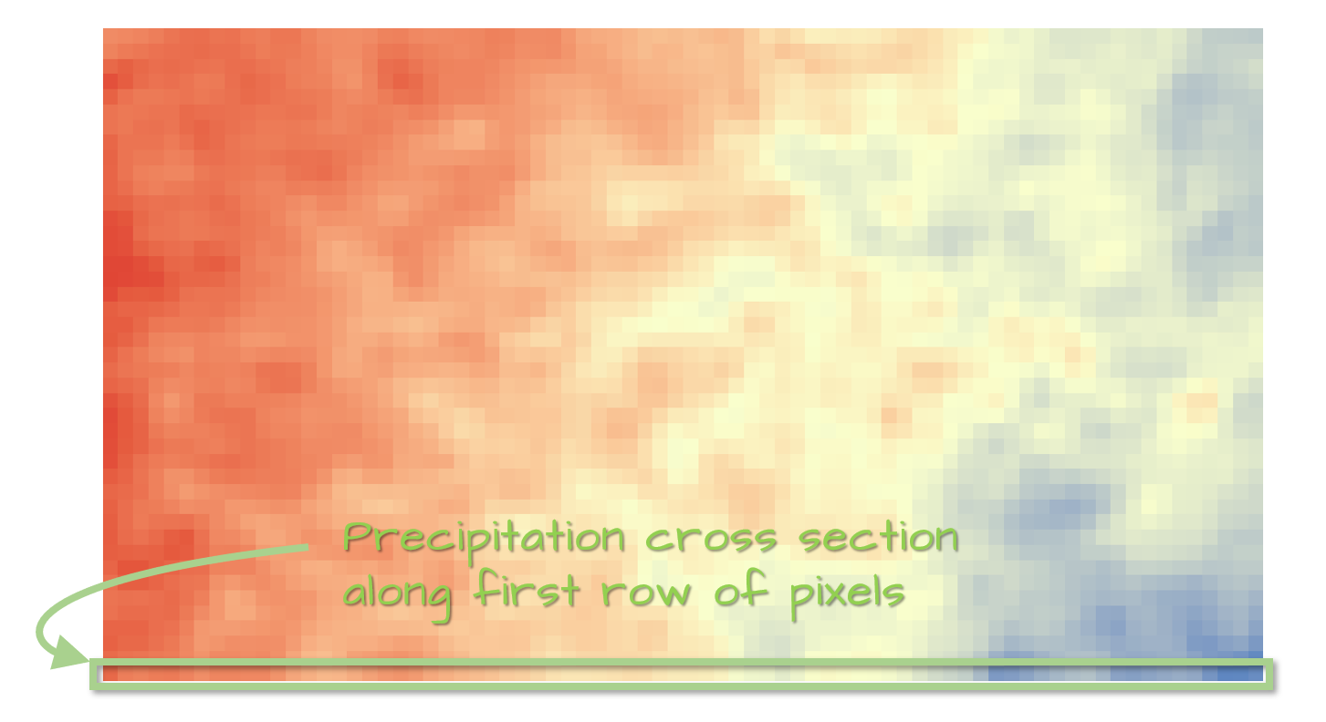 Row of pixels used to explore the trend along a one-dimensional space.