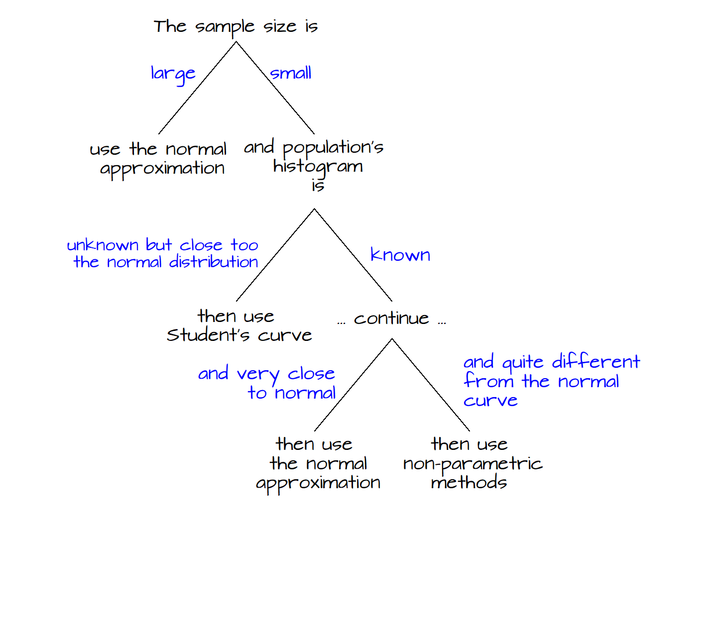 Comparing Means Z And T Tests