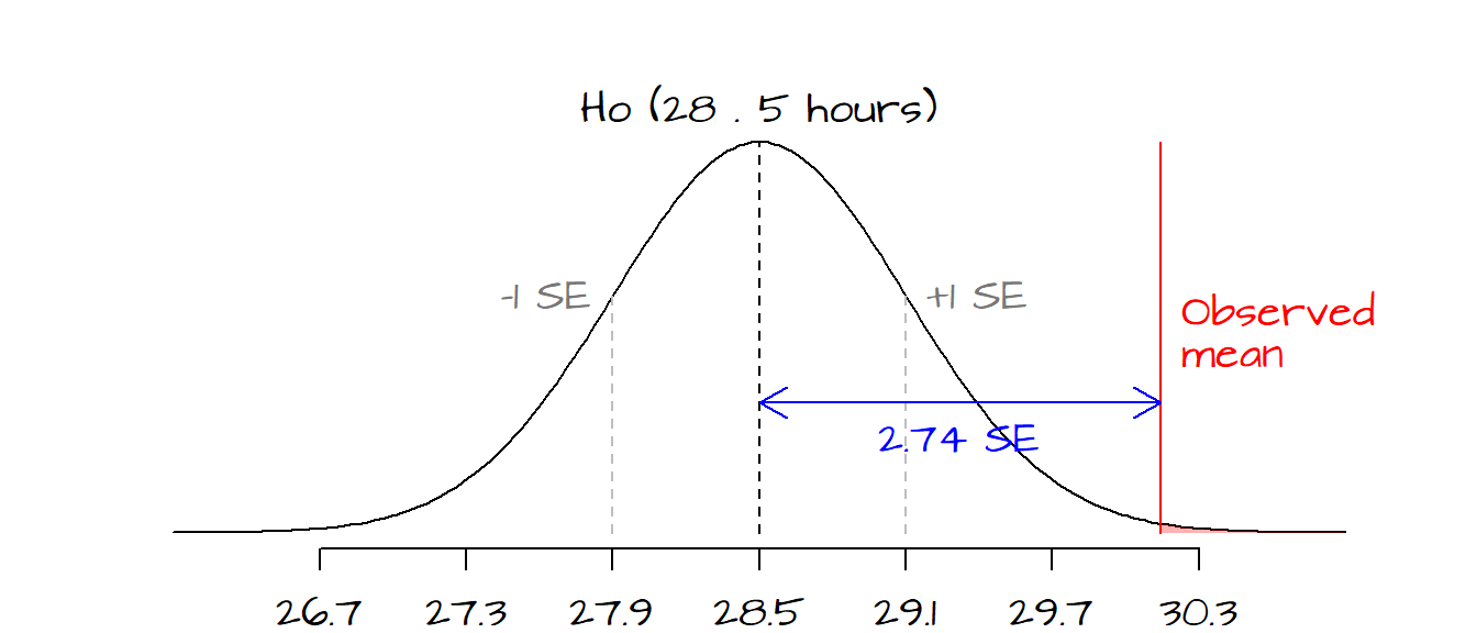 Basic stats explained (in R) - Comparing means: z and t tests