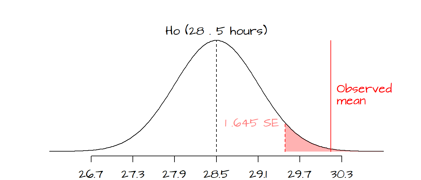 p value chart for t test