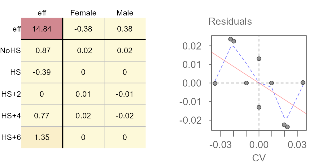 Median polish output (left) and CV values (right).