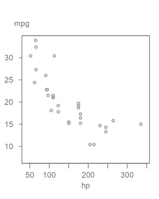 Figure 17. A scatter plot of miles-per gallon (mpg) vs. horsepower (hp).