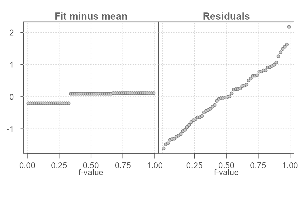 Figure 8. The spread in the fitted mean values spans just 1/3 of a unit while the residuals span about 3 units when ignoring the extreme values suggesting that the grouping variable does not improve on our estimation of y.