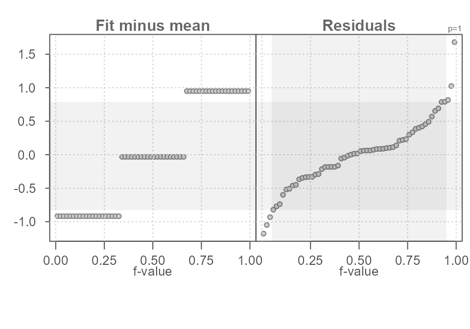 Figure 10. An rfs plot generated using the eda_rfs() function with the inner 90%  region displayed as a shaded region in the residuals quantile plot. The horizontal grey region shows the matching values on the y-axis.