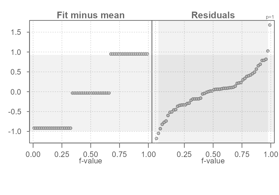 Figure 11. An rfs plot generated using the eda_rfs() function with the inner 95% region displayed as a grey vertical region in the Residuals quantile plot. The horizontal grey region shows the matching values on the y-axis.