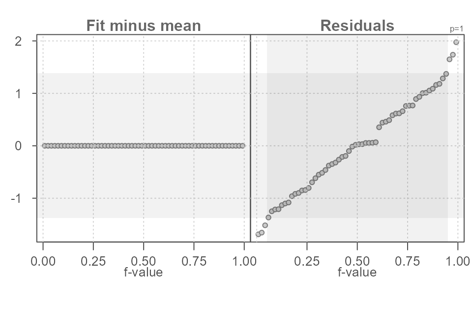 Figure 12. An rfs plot of the data as it was presented to us before the data values were split into groups. The single fitted estimate is the overall mean.