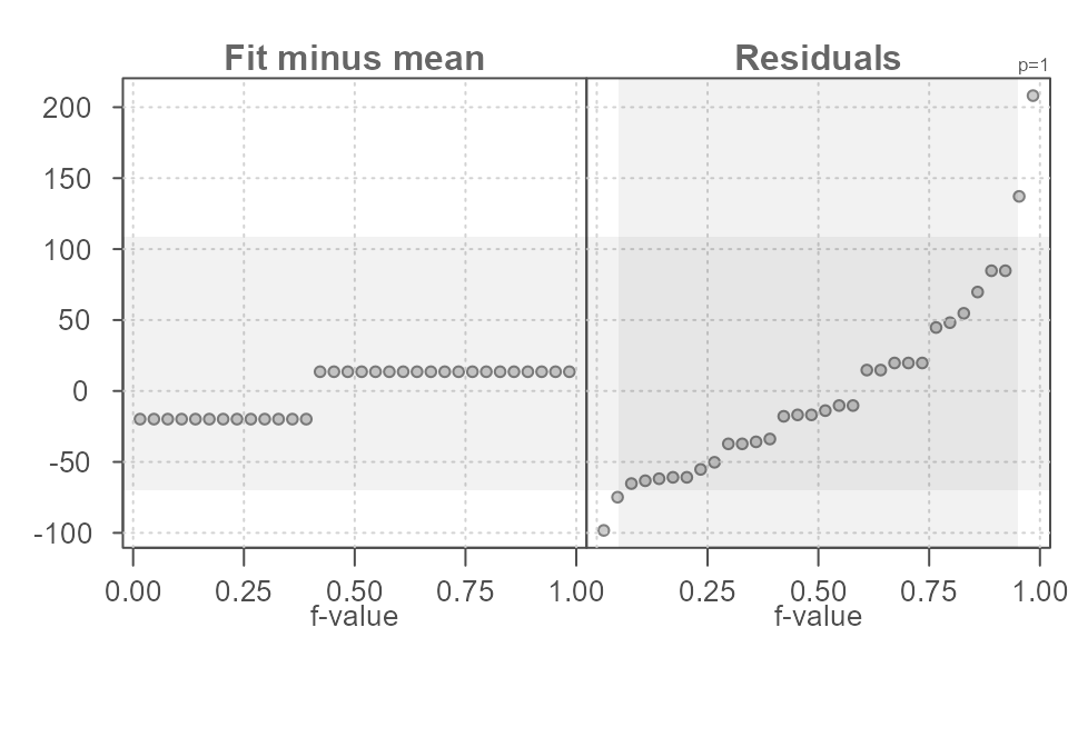 Figure 13. An rfs plot of horsepower values in the mtcars dataset conditioned on transmission type (am variable in the dataset). Here, the mean statistic (default) is used to compute the central values.