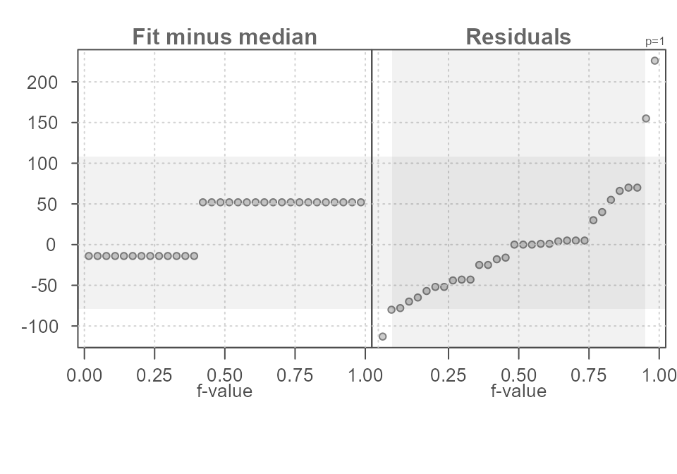 Figure 14. An rfs plot of horsepower values in the mtcars dataset conditioned on transmission type (am variable in the dataset). Here, the optional median statistic is used to compute the central values.