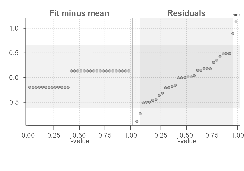 Figure 15. An rfs plot of log transformed horsepower values in the mtcars dataset conditioned on transmission type (am variable in the dataset). Results are reported in the transformed variable units.