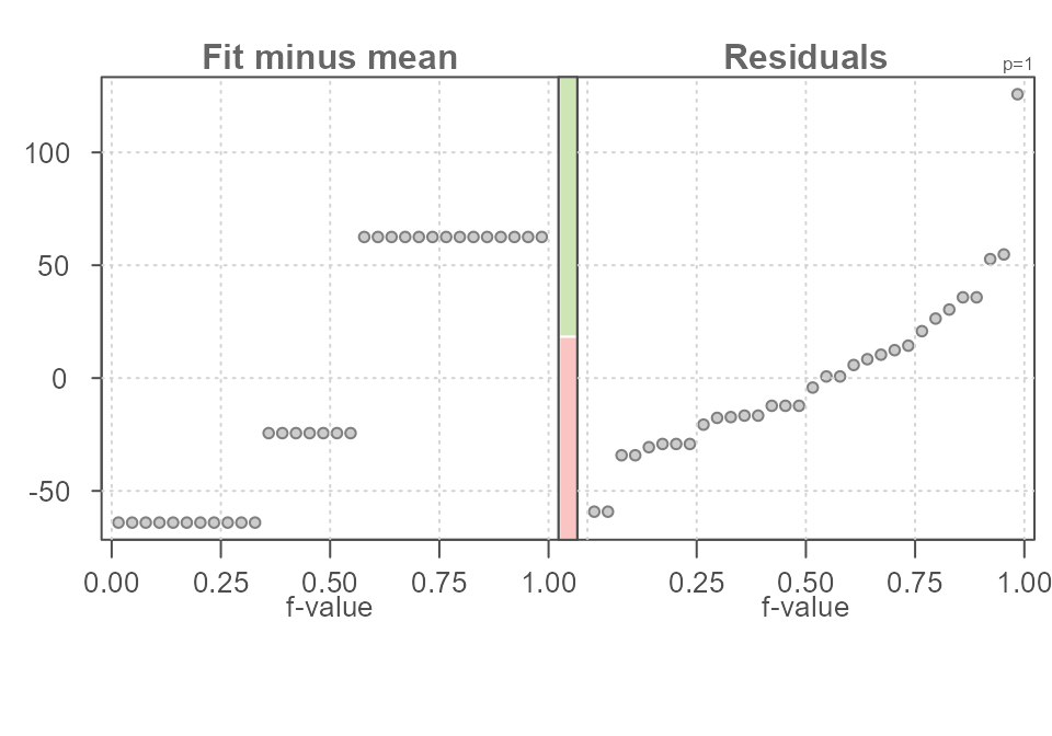 Figure 15. An rfs plot of log transformed horsepower values in the mtcars dataset conditioned on transmission type (am variable in the dataset). Results are reported in the transformed variable units.