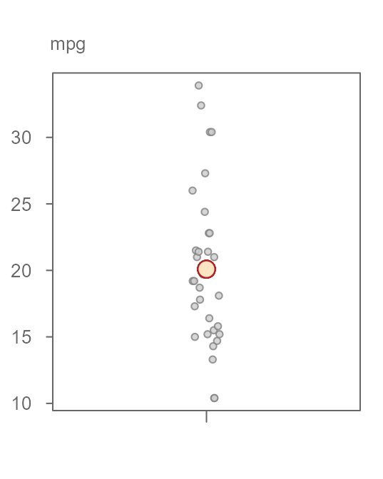 Figure 16. A jitter plot of 32 miles-per-gallon measurements from the mtcars dataset. The mean value is fitted to the data giving us a first estimate of the variable.