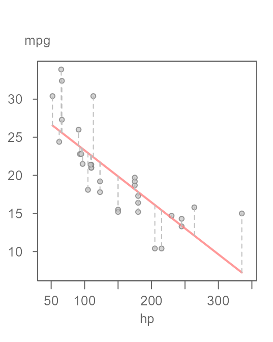 Figure 18. A scatter plot of miles-per-gallon (mpg) vs. horsepower (hp) with a fitted linear model. The vertical grey dashed lines highlight the error in the estimated values.