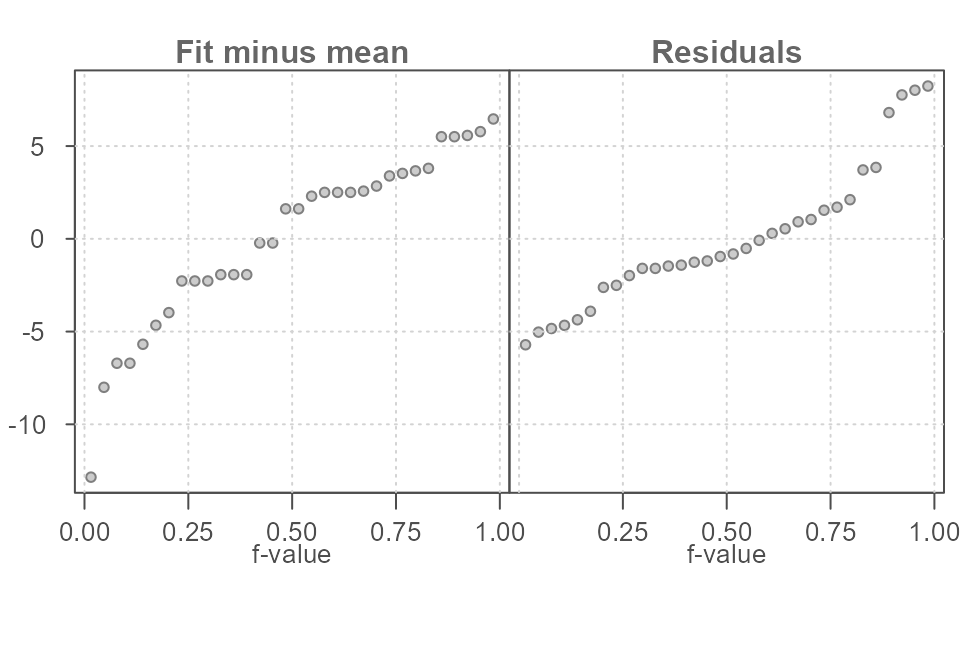 Figure 19. An rfs plot of the bivariate model whereby the fitted values are plotted on the left quantile plot and the residuals are plotted on the right quantile plot.