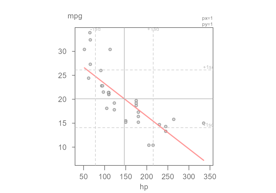 Figure 21. A scatter plot of miles-per-gallon vs horsepower from the built-in mtcars dataset. A linear model is fitted to the data.