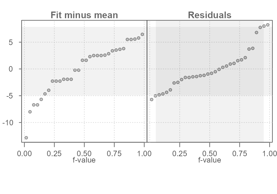 Figure 22. A scatter plot of miles-per-gallon vs horsepower from the built-in mtcars dataset. A linear model is fitted to the data.