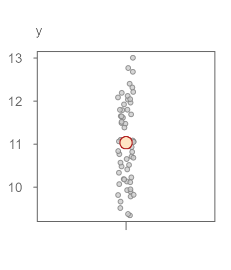 Figure 1. A batch of 60 values with the mean value represented as a red point. The points are jittered about the x-axis to help visualize their distribution.