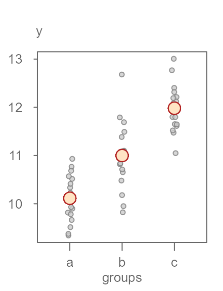 Figure 2. Same batch of values split across three groups with each group's mean displayed as an orange point.