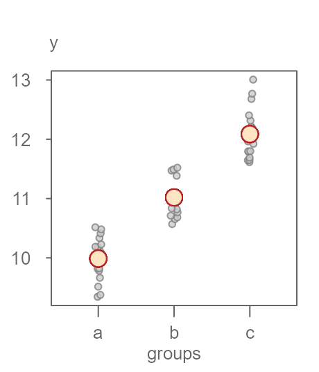 Figure 5. An example of a dataset that exhibits a clear separation in grouped values of y.