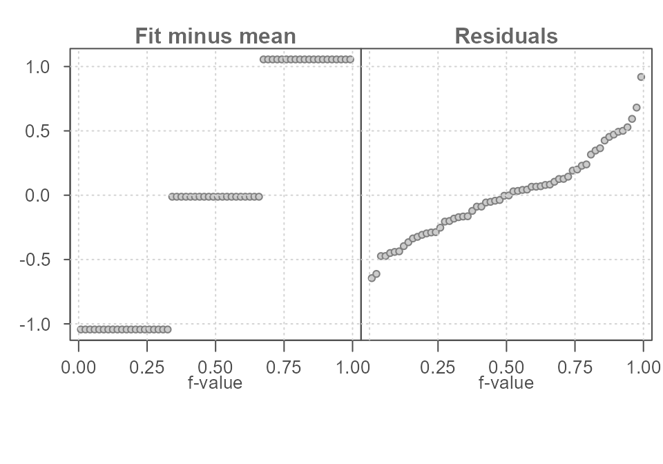 Figure 6. The spread in the fitted mean values spans 2 units along the y-axis. The residuals span about 1 unit when ignoring the extreme values suggesting that the grouping variable does a good job in improving our estimation of y.