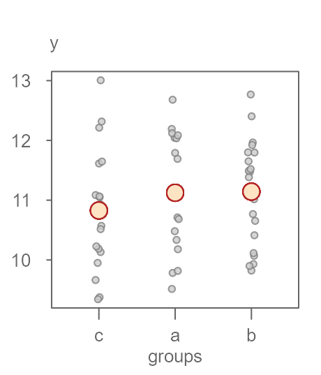 Figure 7. An example of a dataset that does not exhibit a clear separation in grouped values of y.