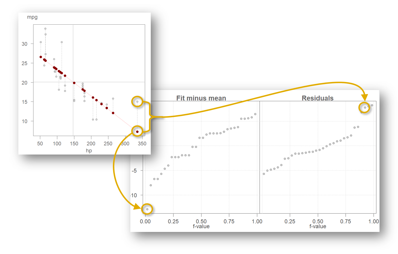 Figure 20. Example of how a fitted model and its residuals are mapped to an rfs plot. The red points on the fitted line represent the estimated values for all 32 observations in the mtcars dataset.