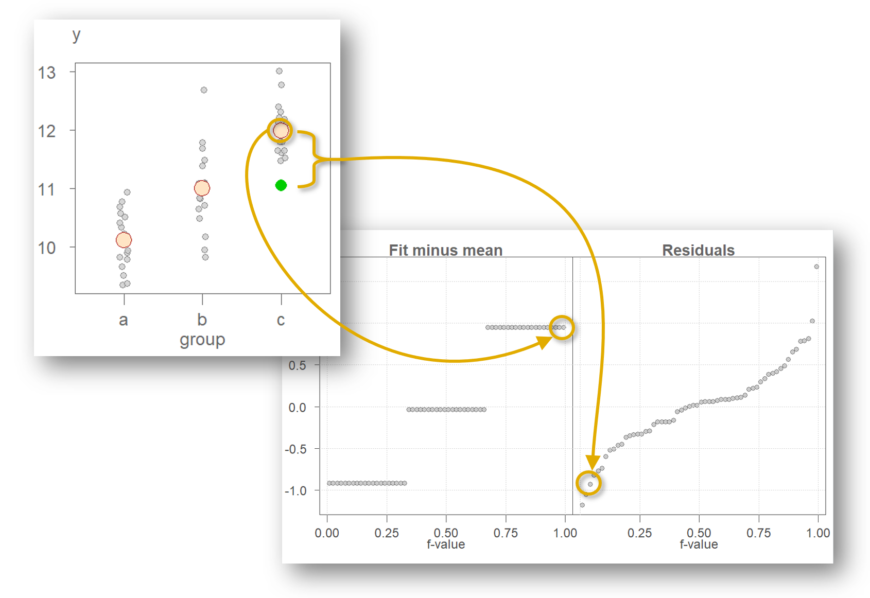 Figure 4. Example of how a fitted value and its residual are mapped to an rfs plot. The green point is an example of an observation highlighted in the text whose estimated value and residual are mapped to the rfs plot.